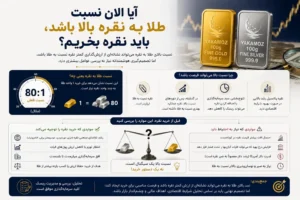 نسبت طلا به نقره چیست؟ 4 نکته مهم برای تصمیم گیری بهتر سرمایه گذاران 3 آیا الان نسبت طلا به نقره بالا باشد باید نقره بخریم؟آیا الان نسبت طلا به نقره بالا باشد باید نقره بخریم؟