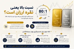 نسبت طلا به نقره چیست؟ 4 نکته مهم برای تصمیم گیری بهتر سرمایه گذاران 1 آیا نسبت بالا یعنی نقره ارزان است؟