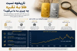 نسبت طلا به نقره چیست؟ 4 نکته مهم برای تصمیم گیری بهتر سرمایه گذاران 2 تاریخچه نسبت طلا به نقره چه چیزی به ما میگوید؟