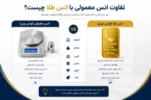 هر اونس طلا چند گرم است؟ 4نکته مهم درباره انس طلا و تبدیل آن به گرم 1 تفاوت انس معمولی با انس طلا چیست؟