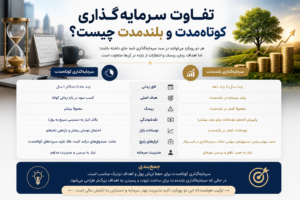 سرمایه گذاری کوتاه مدت چیست؟ 4روش برای حفظ ارزش پول 1 تفاوت سرمایه گذاری کوتاه مدت و بلند مدت چیست؟