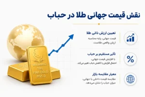 چگونه حباب طلا را محاسبه کنیم؟ 20 نکته در رابطه با حباب طلا