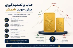 حباب در بازار طلا و نقره چیست؟ بررسی 18 دلیل، روش محاسبه و تأثیر آن بر سرمایهگذاری 3 حباب در بازار طلا و نقره چیست؟ بررسی 18 دلیل، روش محاسبه و تأثیر آن بر سرمایهگذاری