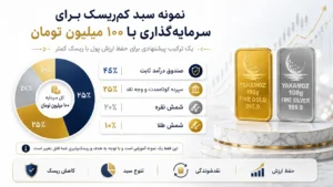 سبد کم ریسک برای سرمایه گذاری با 100 میلیون تومان