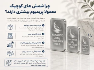 4 نکته مهم درباره پریمیوم شمش؛ چرا هنگام خرید باید آن را محاسبه کنیم 2 شمش های کوچیک معمولا پریمیوم بیشتری دارند ؟