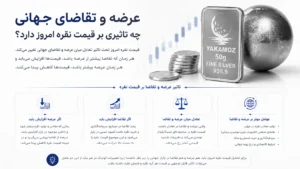 قیمت نقره امروز؛ 4 عامل مهم که قیمت هر گرم نقره و شمش نقره را تغییر می دهد 2 عرضه و تقاضای جهانی چه تاثیری بر قیمت نقره امروز دارد؟