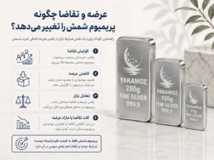 4 نکته مهم درباره پریمیوم شمش؛ چرا هنگام خرید باید آن را محاسبه کنیم 3 عرضه و تقاضای چگونه پریمیوم شمش را تغییر می دهد؟