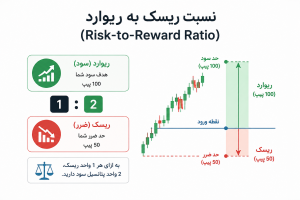 فارکس|4نکته طلایی فارکس که قبل از اولین معامله باید بدانید 1 نسبت ریسک به ریوارد (Risk-to-Reward Ratio)