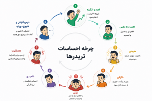 فارکس|4نکته طلایی فارکس که قبل از اولین معامله باید بدانید 3 چرخه احساسات تریدرها