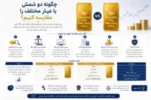 چگونه دو شمش با عیار مختلف را مقایسه کنیم؟