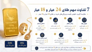 7 تفاوت مهم طلای 24 عیار و 18 عیار